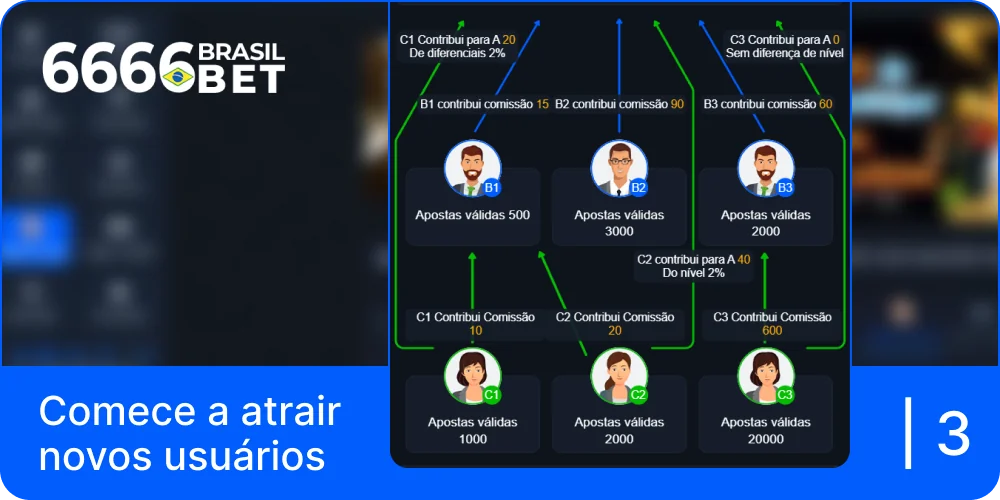 Começar a referir novos utilizadores ao 6666bet